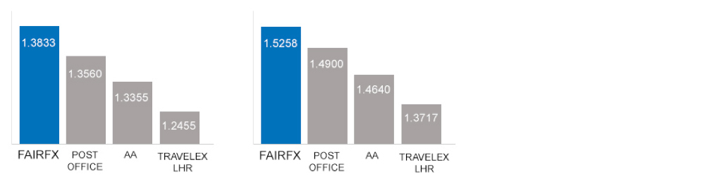 Forex lhr