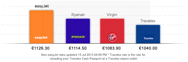 New 90 Easy Jet Prepaid Card